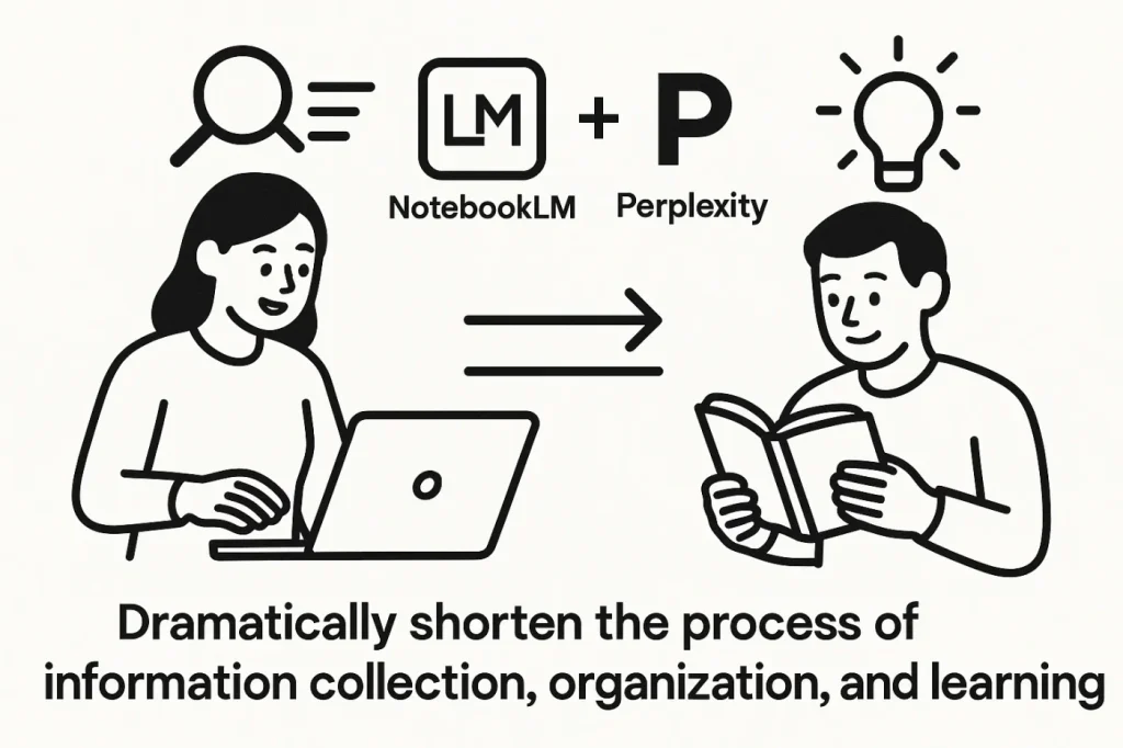 GoogleのNotebookLMとPerplexityを組み合わせることで、情報収集・整理・学習の全プロセスを劇的に短縮できるイラスト。